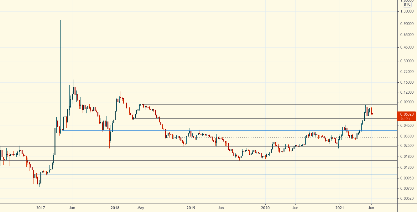 Технический обзор | 16 июня 2021