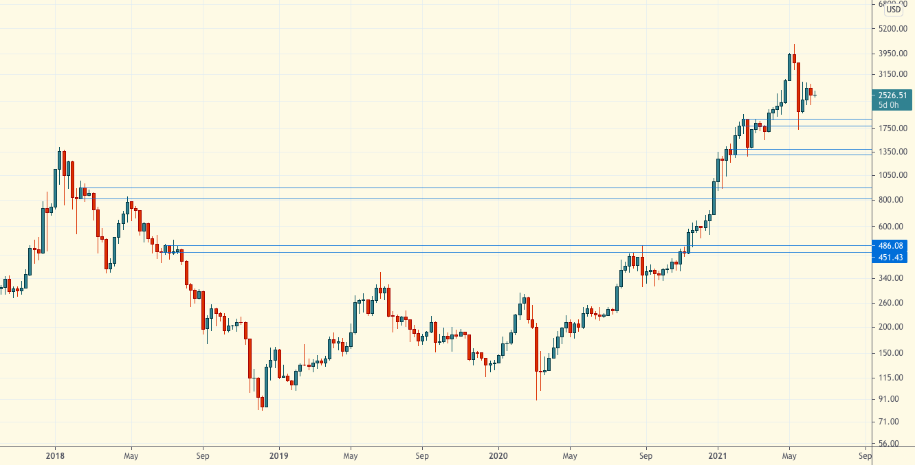 Технический обзор | 16 июня 2021