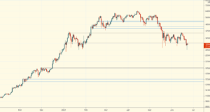 Усталая структура рынка и мрачная макрообстановка — Технический обзор от 23 июня 2021
