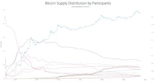 Willy Woo: лонгитюдное исследование распределения предложения Биткойна