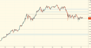 Сужение торгового диапазона — Технический обзор от 7 июля 2021