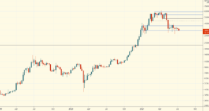 Зона ожидания волатильности — Технический обзор от 14 июля 2021