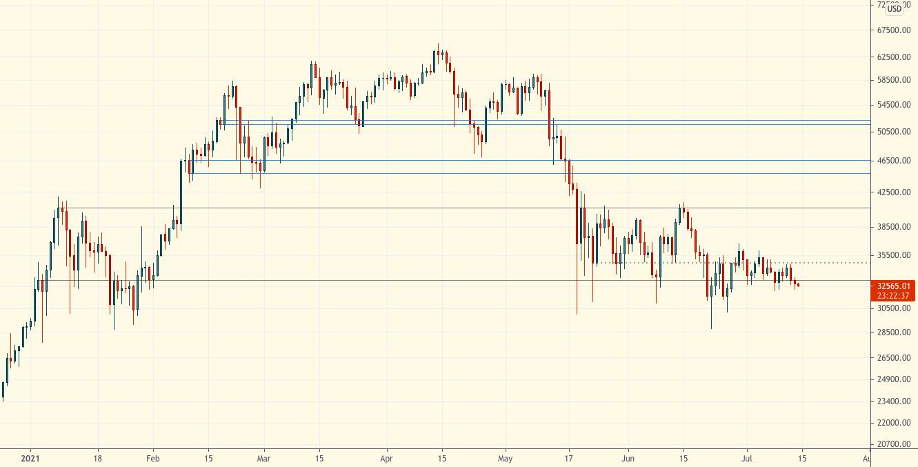 Зона ожидания волатильности — Технический обзор от 14 июля 2021
