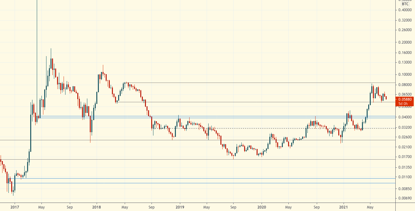 Зона ожидания волатильности — Технический обзор от 14 июля 2021