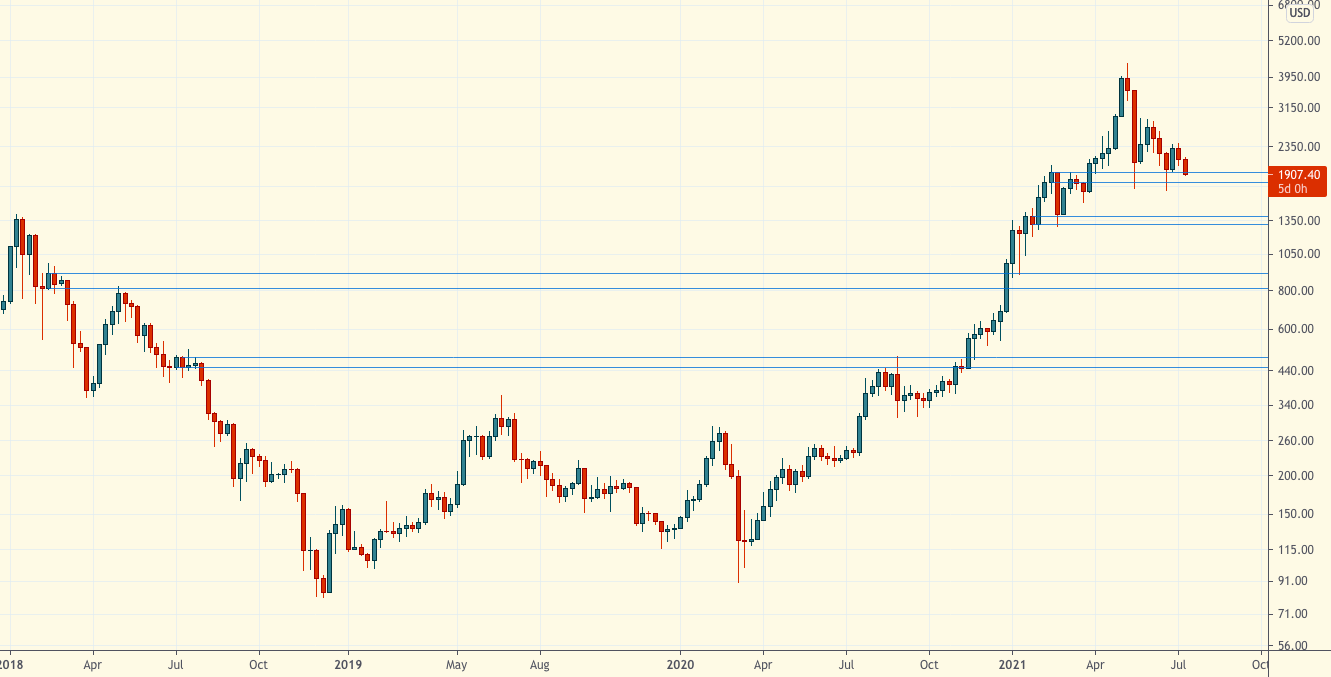 Зона ожидания волатильности — Технический обзор от 14 июля 2021