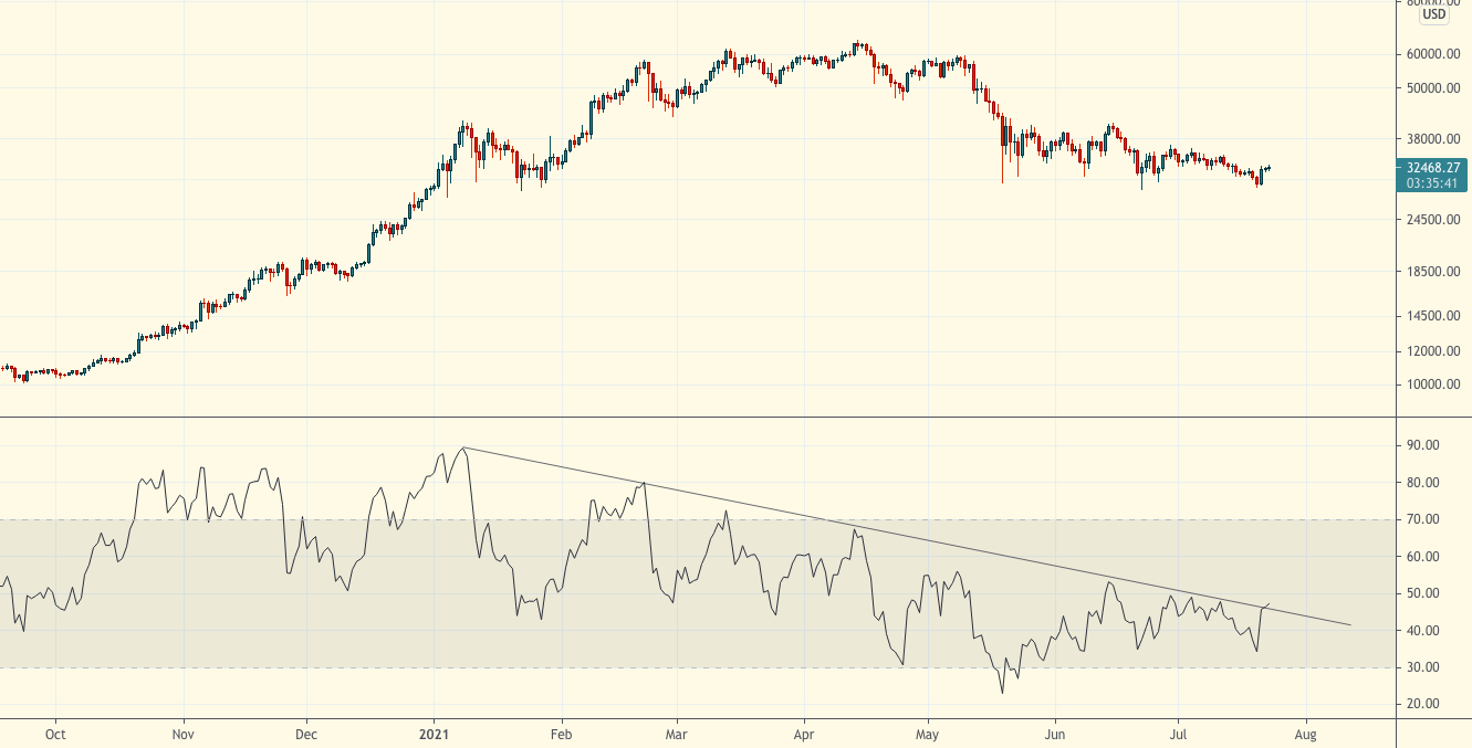 Признаки сжатия предложения — Ончейн-пульс от 24 июля 2021