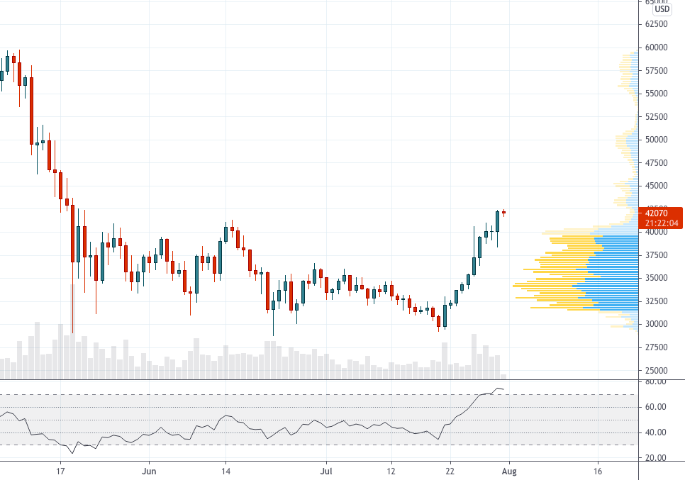 Развитие сжатия предложения — Ончейн-пульс от 31 июля 2021