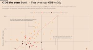 О приросте ВВП на доллар