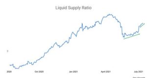Затишье перед бурей — Ончейн-пульс от 17 июля 2021