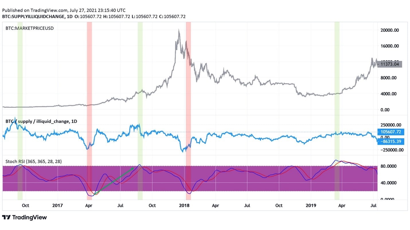 Развитие сжатия предложения — Ончейн-пульс от 31 июля 2021