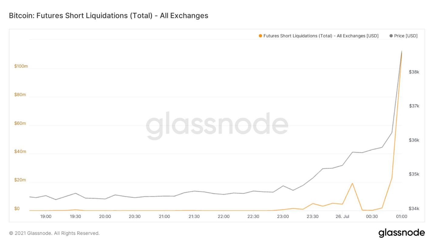 Развитие сжатия предложения — Ончейн-пульс от 31 июля 2021