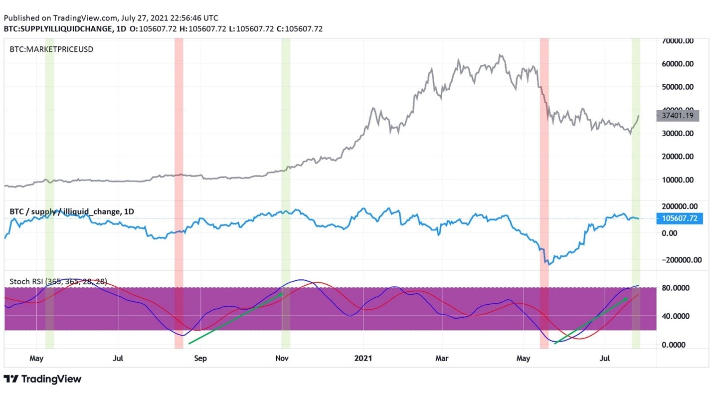Развитие сжатия предложения — Ончейн-пульс от 31 июля 2021