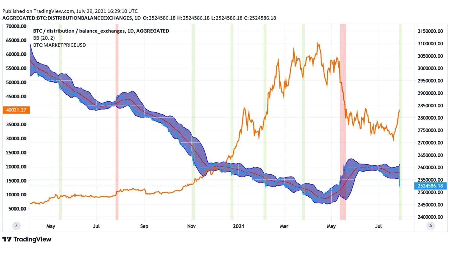 Развитие сжатия предложения — Ончейн-пульс от 31 июля 2021
