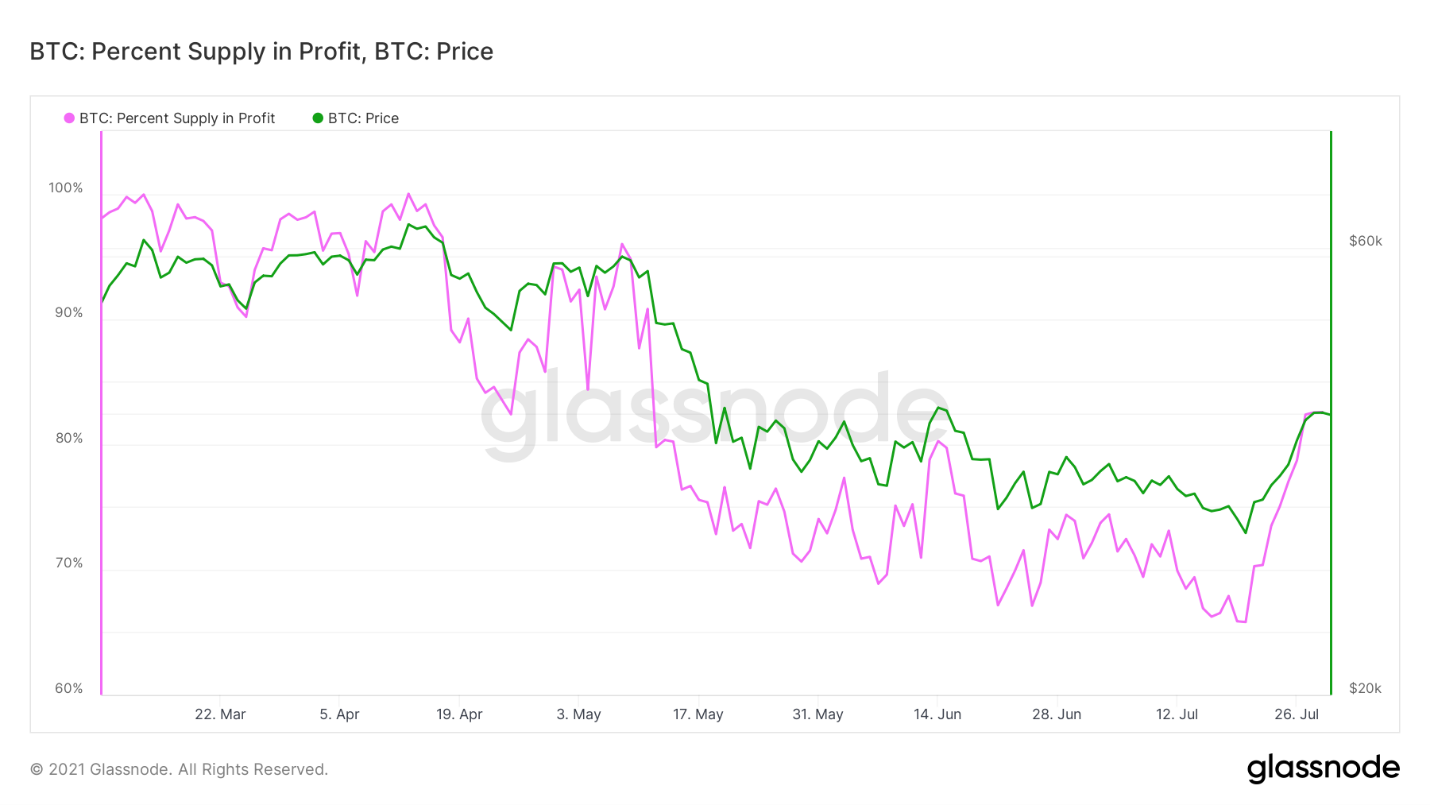 Развитие сжатия предложения — Ончейн-пульс от 31 июля 2021