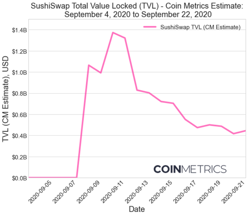 Понимание Total Value Locked