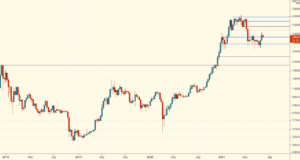 Прорыв недельного сопротивления — Технический обзор от 4 августа 2021