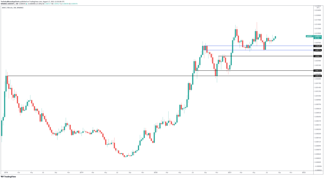 aavebtc
