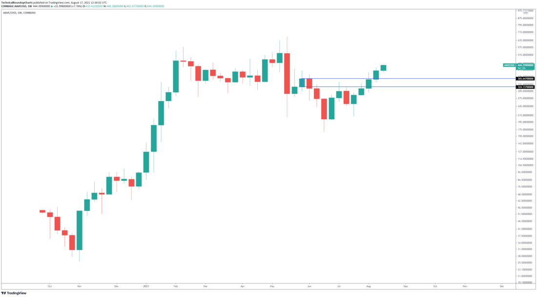 aaveusd