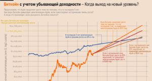 Когда Биткойн шагнёт на новый уровень?