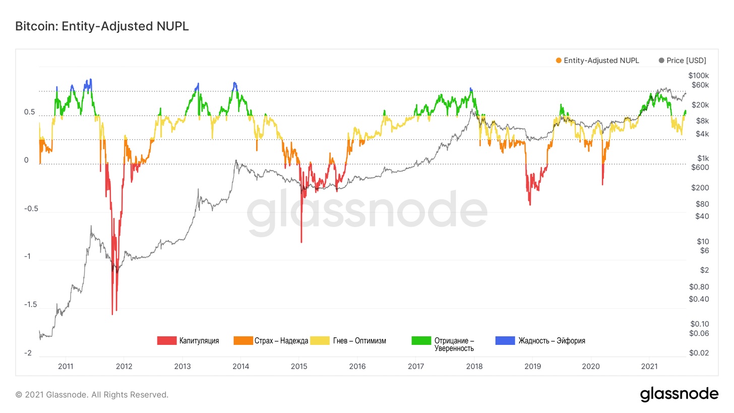 Ликвидность предложения иссякает, основные параметры рынка в норме — Ончейн-пульс от 21 августа 2021