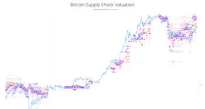 Прогнозирование цены актива с помощью индикатора Supply Shock