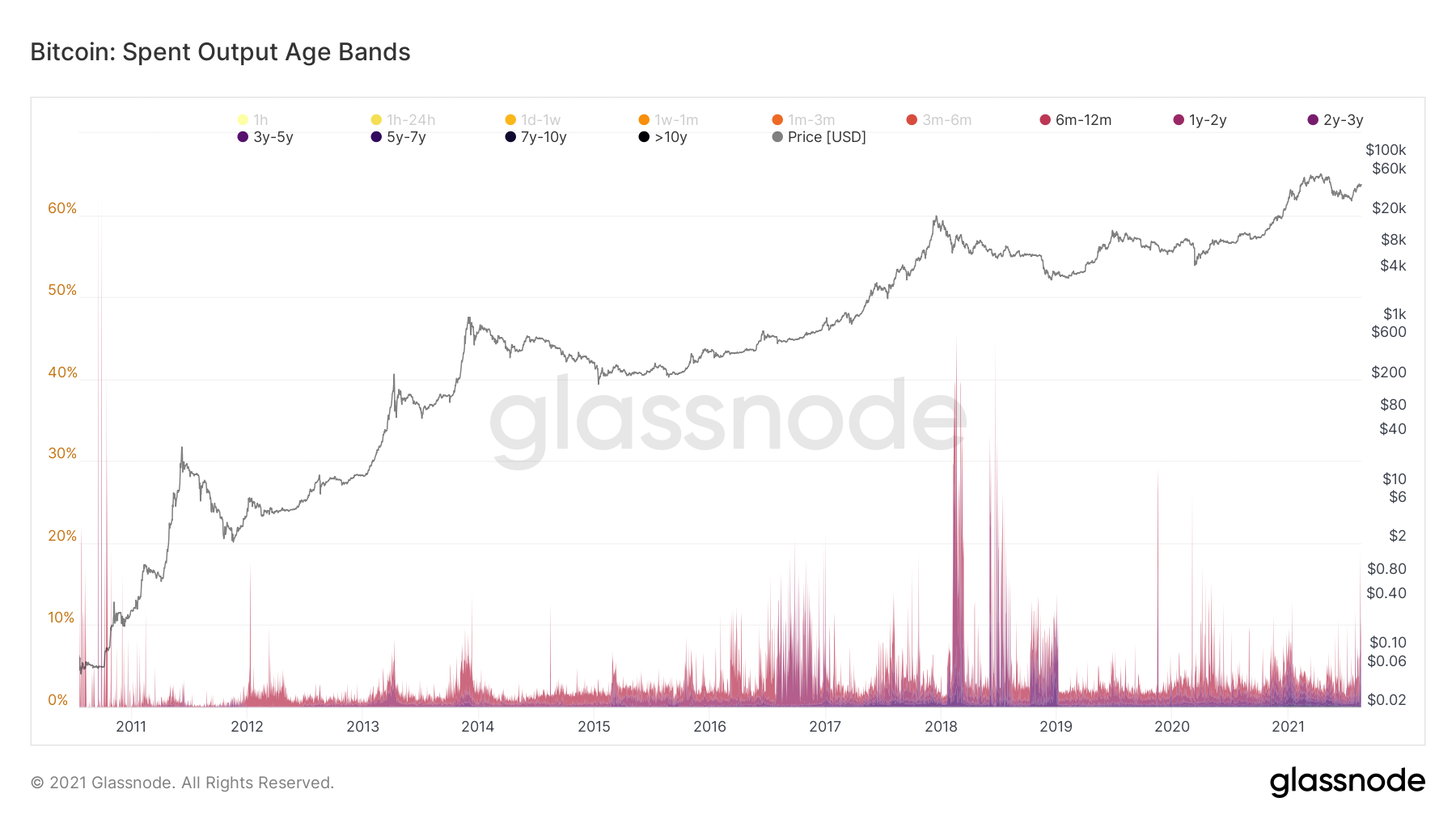 Ликвидность предложения иссякает, основные параметры рынка в норме — Ончейн-пульс от 21 августа 2021