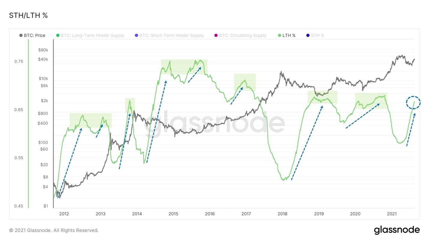 Ликвидность предложения иссякает, основные параметры рынка в норме — Ончейн-пульс от 21 августа 2021