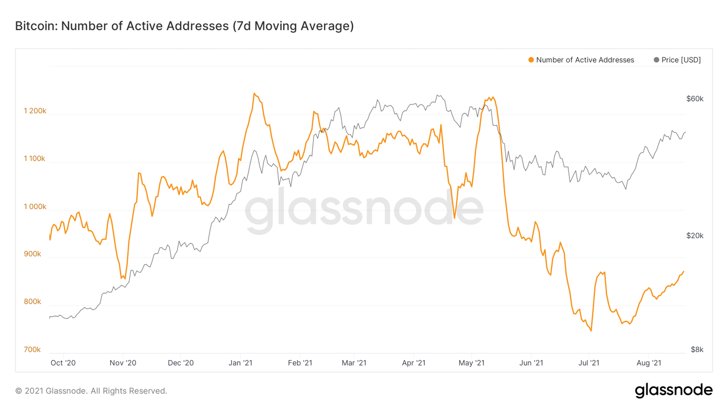 Ликвидность предложения иссякает, основные параметры рынка в норме — Ончейн-пульс от 21 августа 2021
