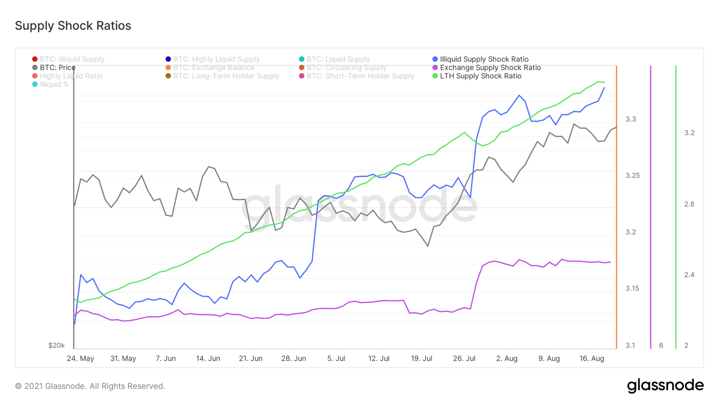 Ликвидность предложения иссякает, основные параметры рынка в норме — Ончейн-пульс от 21 августа 2021