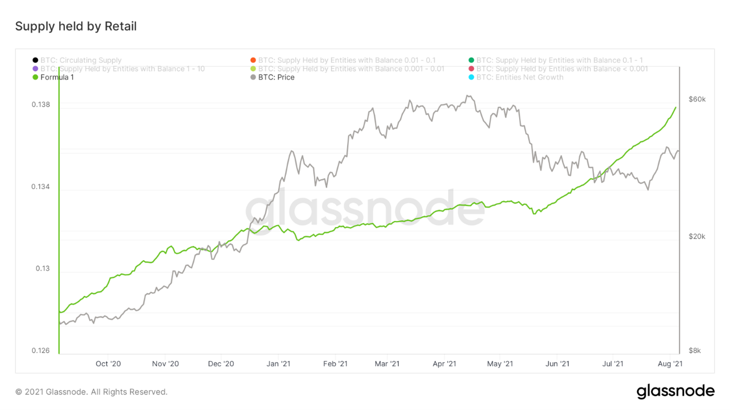 Может ли это быть повторением октября 2020 перед бычьим ралли? — Ончейн-пульс от 7 августа 2021