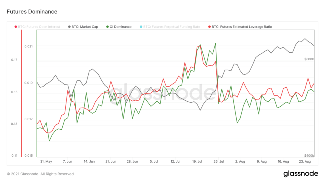 Рынок переваривает небольшую фиксацию прибыли — Ончейн-пульс от 28 августа 2021
