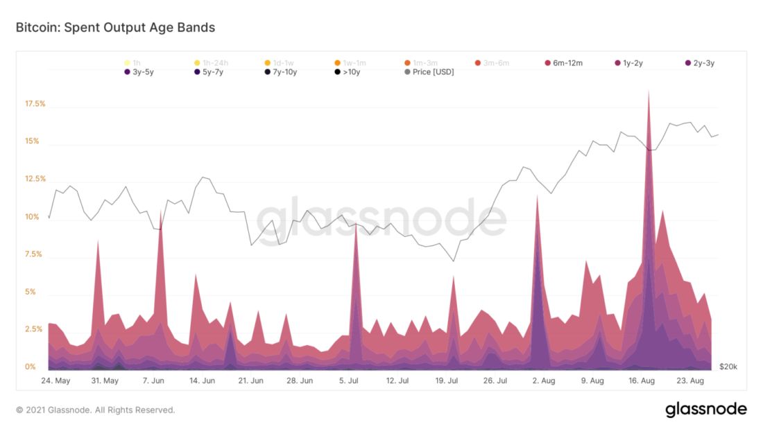 Рынок переваривает небольшую фиксацию прибыли — Ончейн-пульс от 28 августа 2021