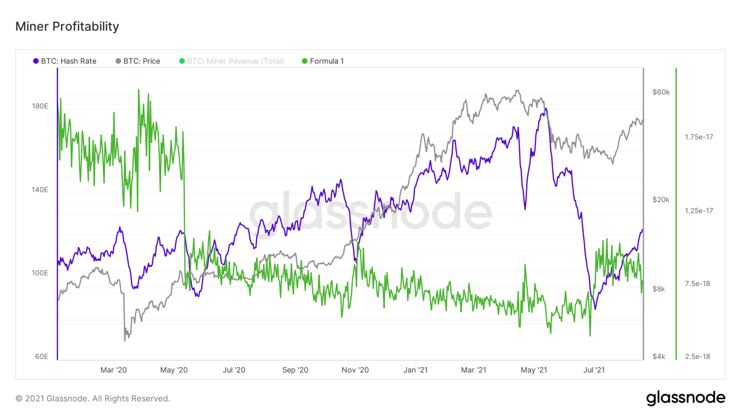 Ликвидность предложения иссякает, основные параметры рынка в норме — Ончейн-пульс от 21 августа 2021