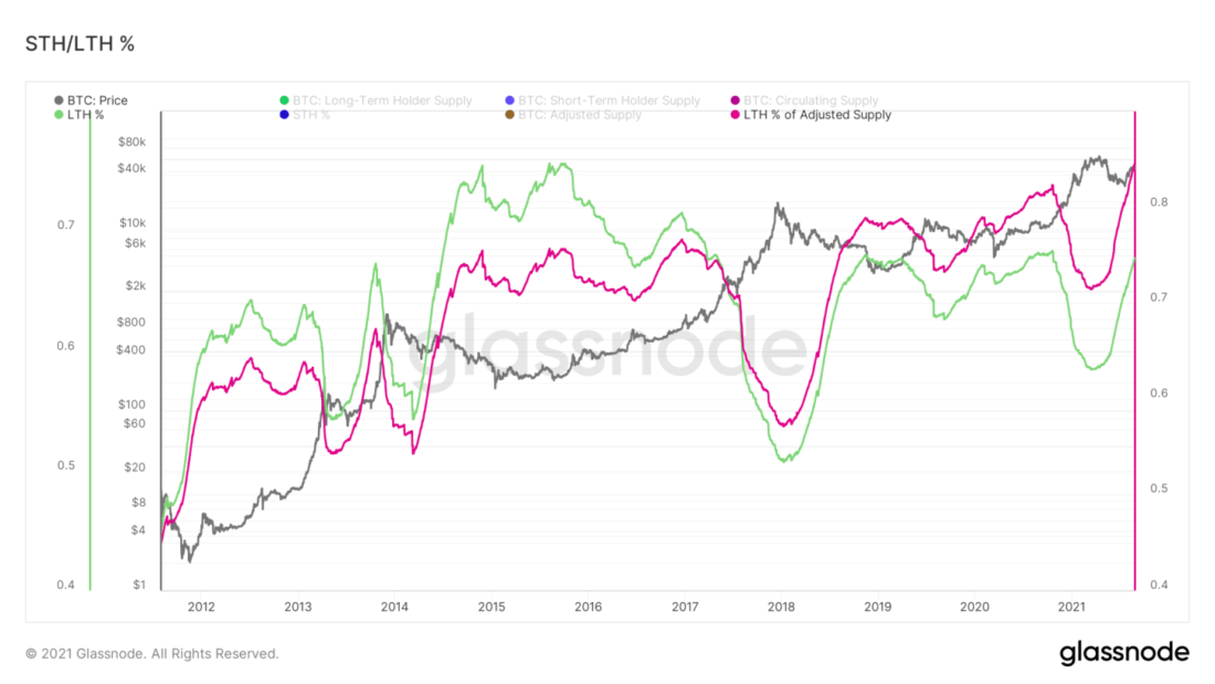 Рынок переваривает небольшую фиксацию прибыли — Ончейн-пульс от 28 августа 2021