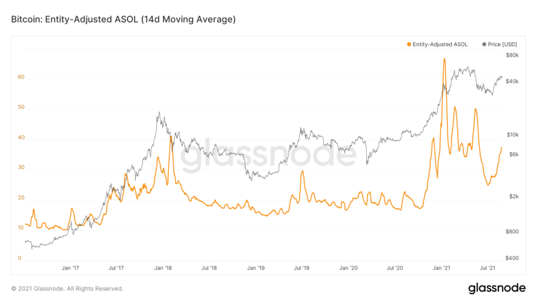 Рынок переваривает небольшую фиксацию прибыли — Ончейн-пульс от 28 августа 2021