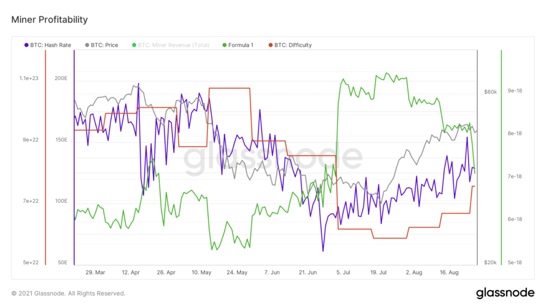 Рынок переваривает небольшую фиксацию прибыли — Ончейн-пульс от 28 августа 2021