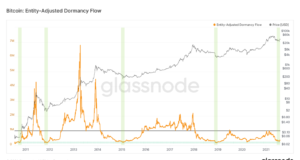 Может ли это быть повторением октября 2020 перед бычьим ралли? — Ончейн-пульс от 7 августа 2021