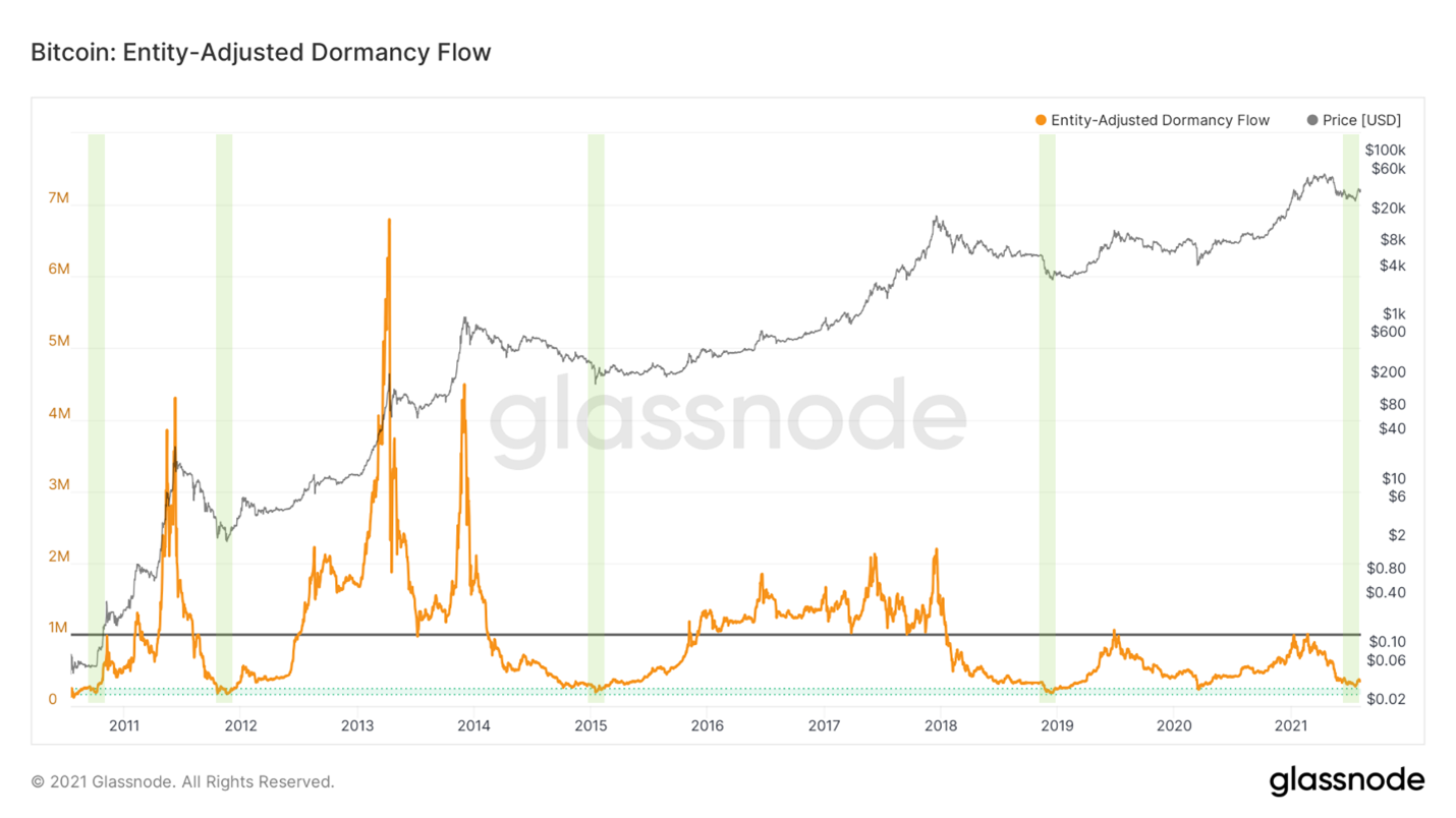 Может ли это быть повторением октября 2020 перед бычьим ралли? — Ончейн-пульс от 7 августа 2021