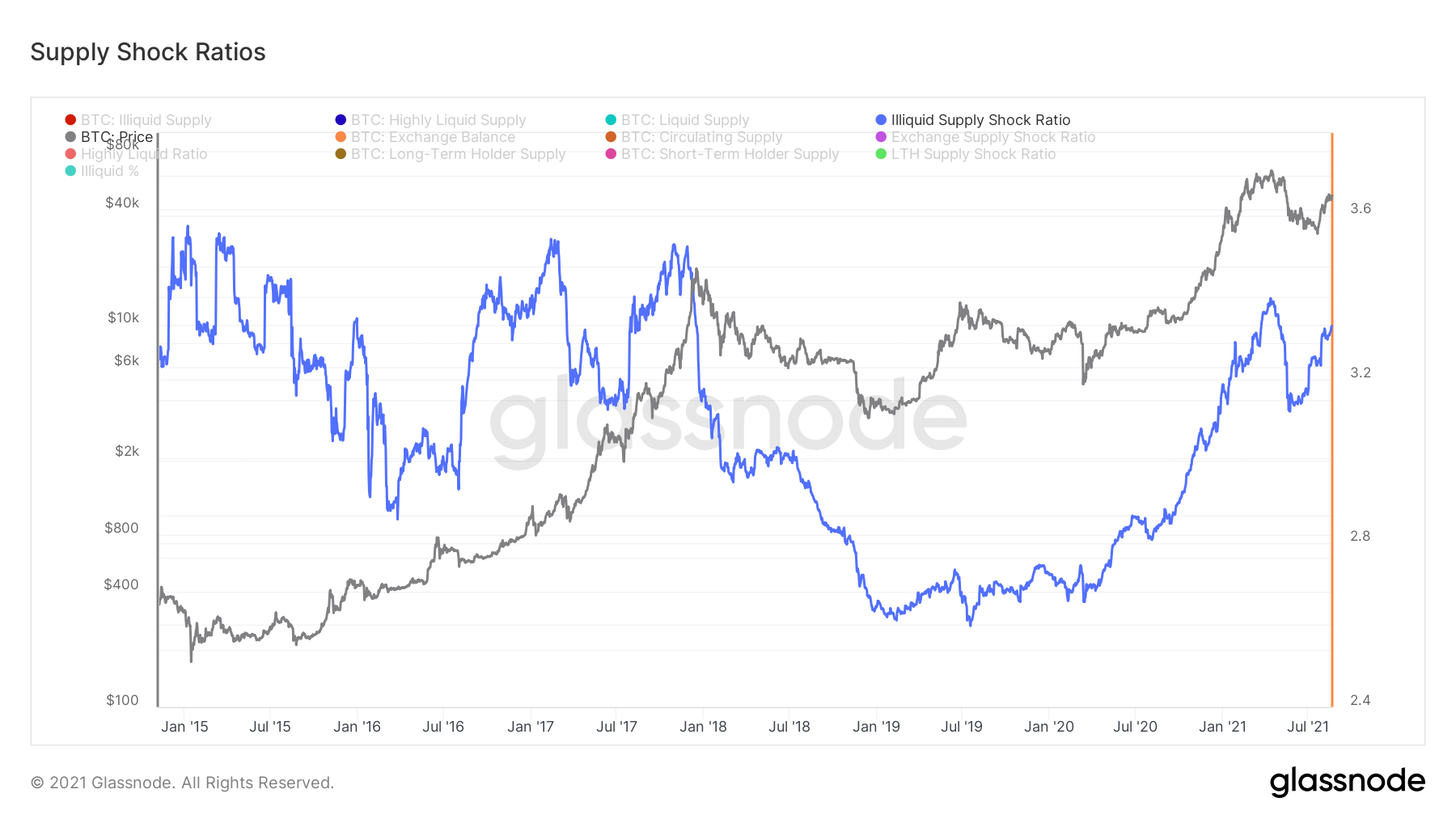 Ликвидность предложения иссякает, основные параметры рынка в норме — Ончейн-пульс от 21 августа 2021