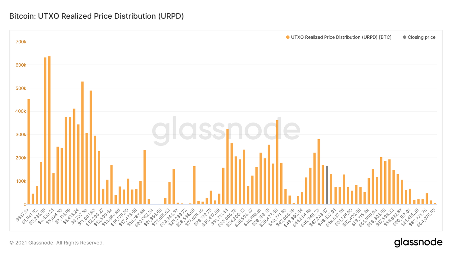 Ликвидность предложения иссякает, основные параметры рынка в норме — Ончейн-пульс от 21 августа 2021