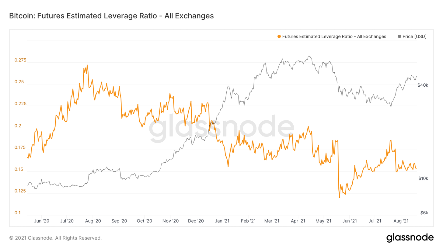 Ликвидность предложения иссякает, основные параметры рынка в норме — Ончейн-пульс от 21 августа 2021
