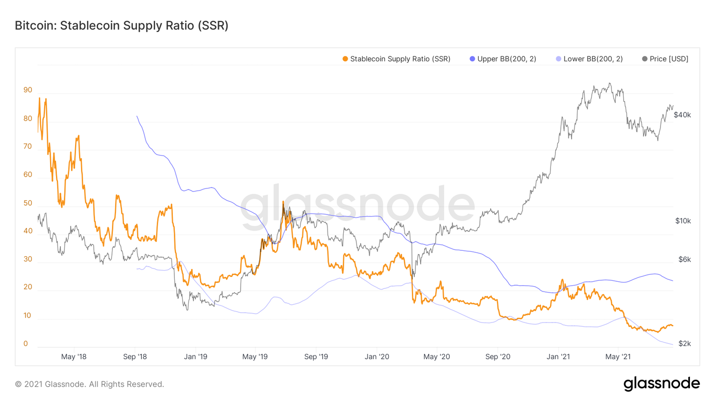 Ликвидность предложения иссякает, основные параметры рынка в норме — Ончейн-пульс от 21 августа 2021