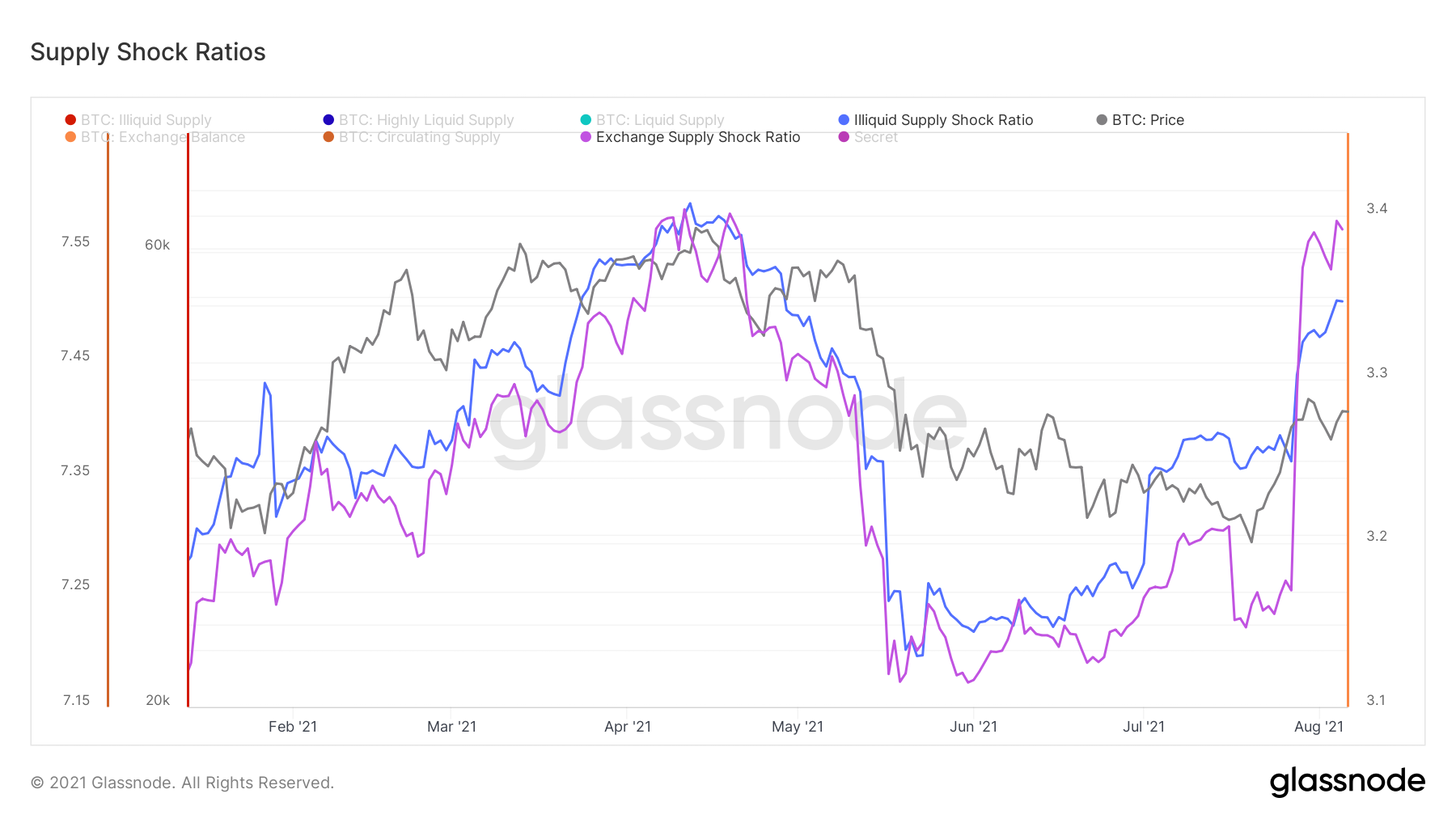 Может ли это быть повторением октября 2020 перед бычьим ралли? — Ончейн-пульс от 7 августа 2021