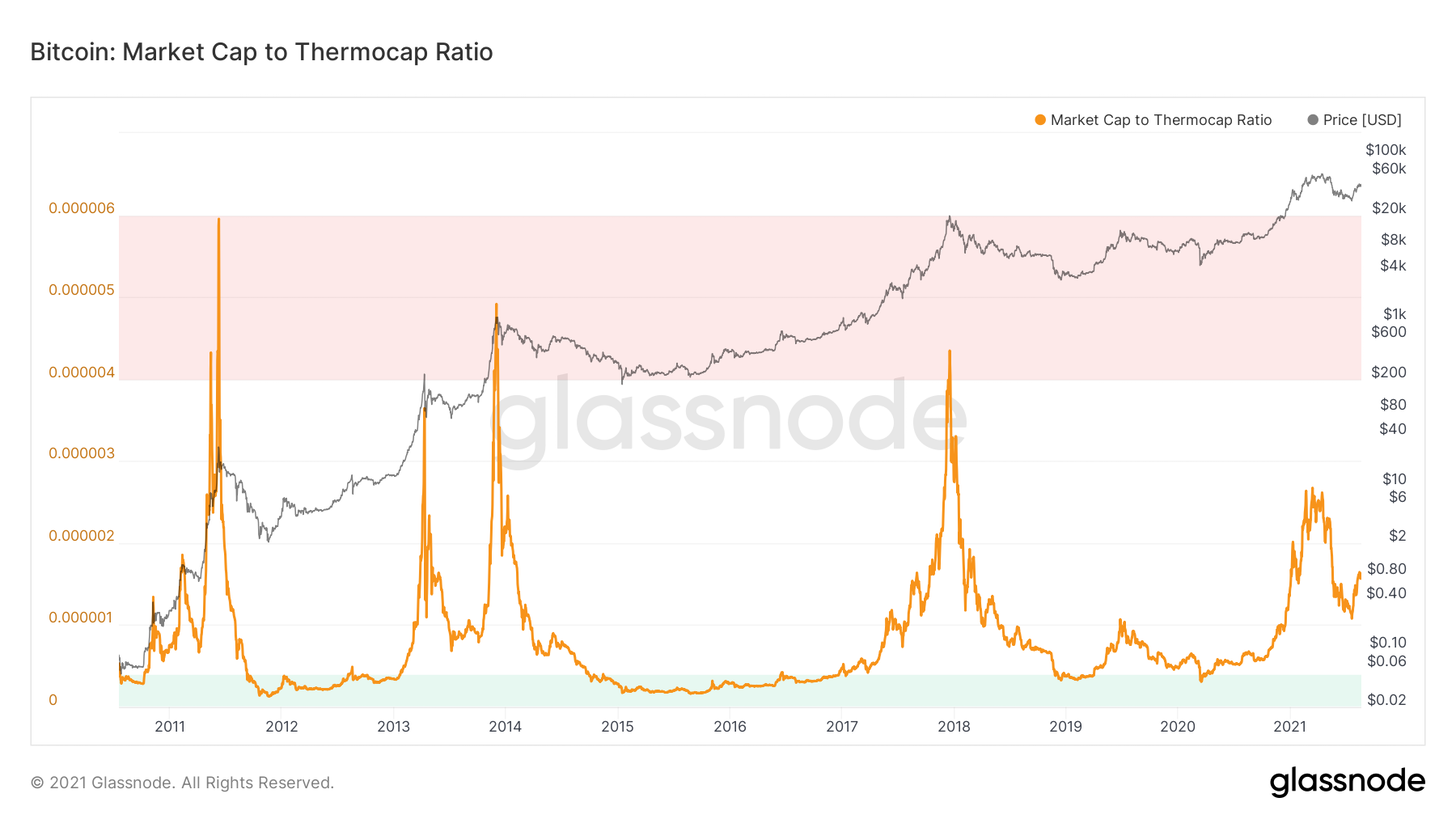 Ликвидность предложения иссякает, основные параметры рынка в норме — Ончейн-пульс от 21 августа 2021