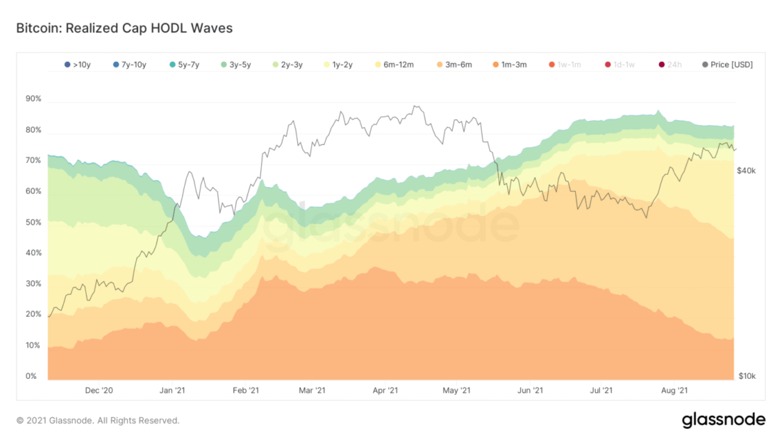 Рынок переваривает небольшую фиксацию прибыли — Ончейн-пульс от 28 августа 2021
