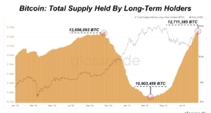 Объём предложения BTC в руках долгосрочных инвесторов бьёт рекорды