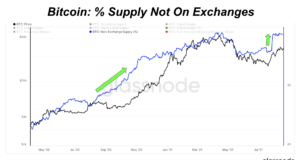 Биткойн готов к новому восходящему движению?