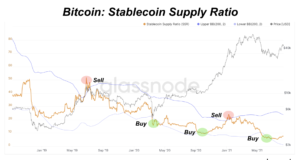 Обзор рынка стейблкойнов и индикатора Stablecoin Supply Ratio
