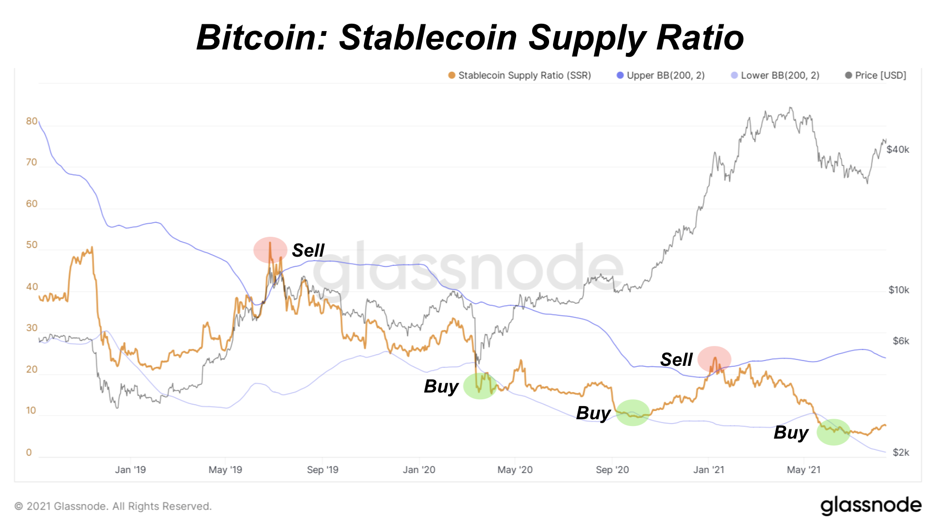 Обзор рынка стейблкойнов и индикатора Stablecoin Supply Ratio