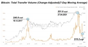 Ончейн-объемы Биткойна на пятилетнем минимуме